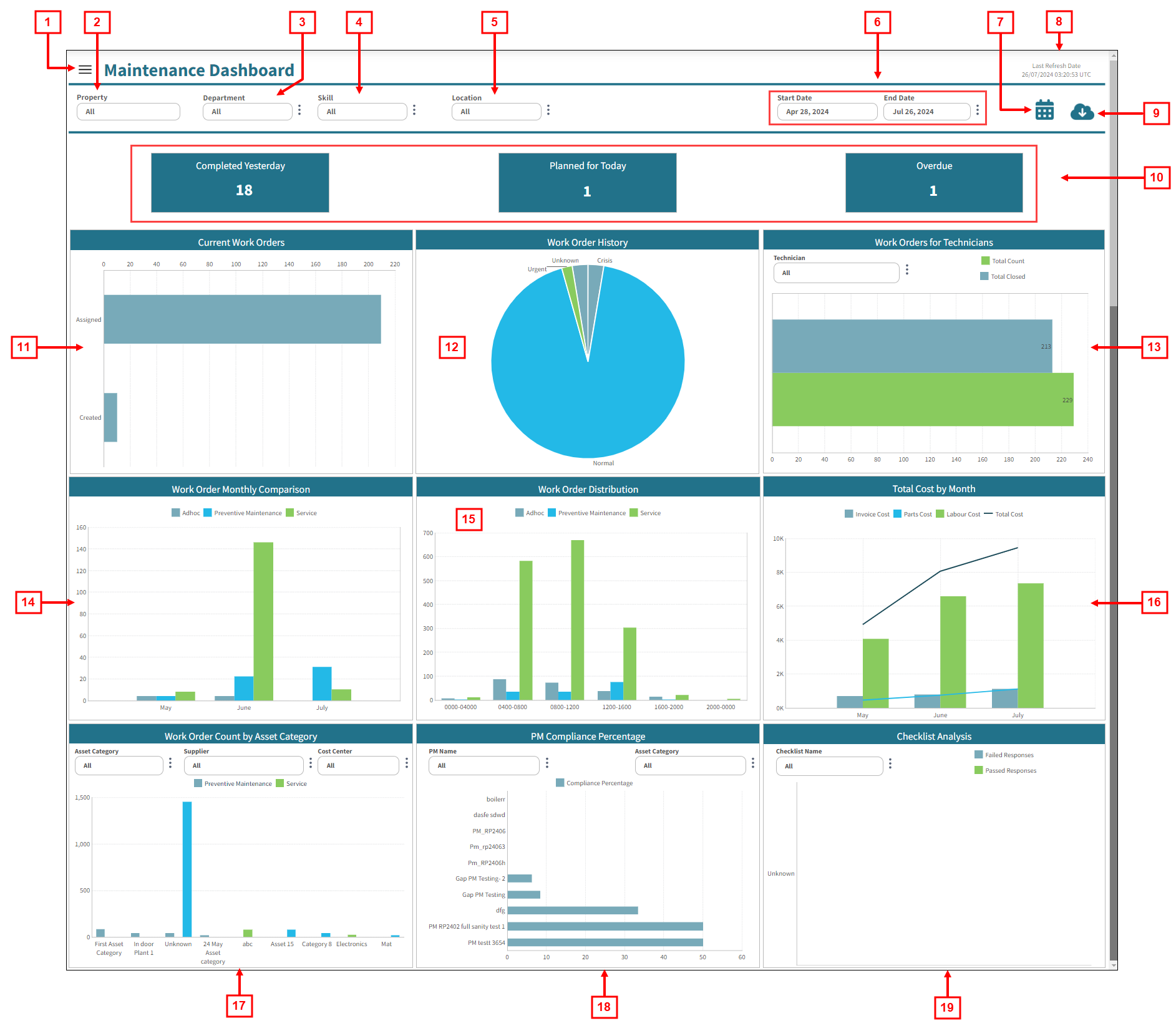annotated image of the Maintenance Dashboard screen