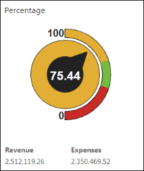 Percentage chart in operating budget