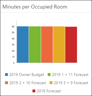 Productivity chart