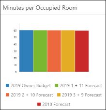 Labor Budget chart