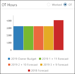 Labor Budget chart