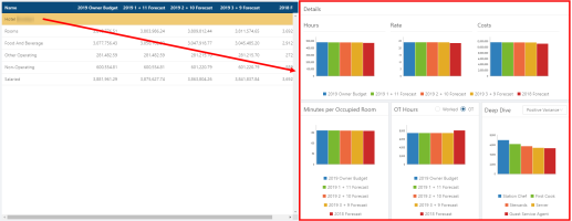 Labor Budget dashboard