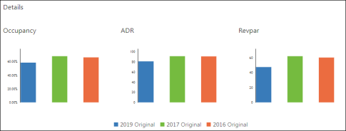 Statistics chart in Operating Budget