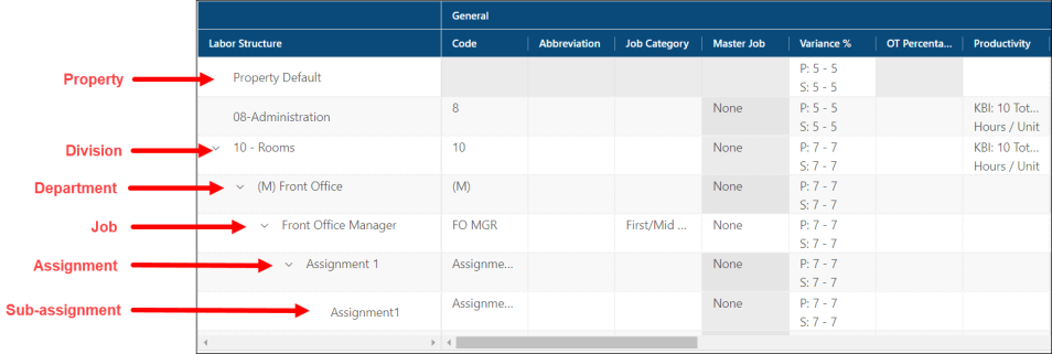 Annotated image of labor structure levels